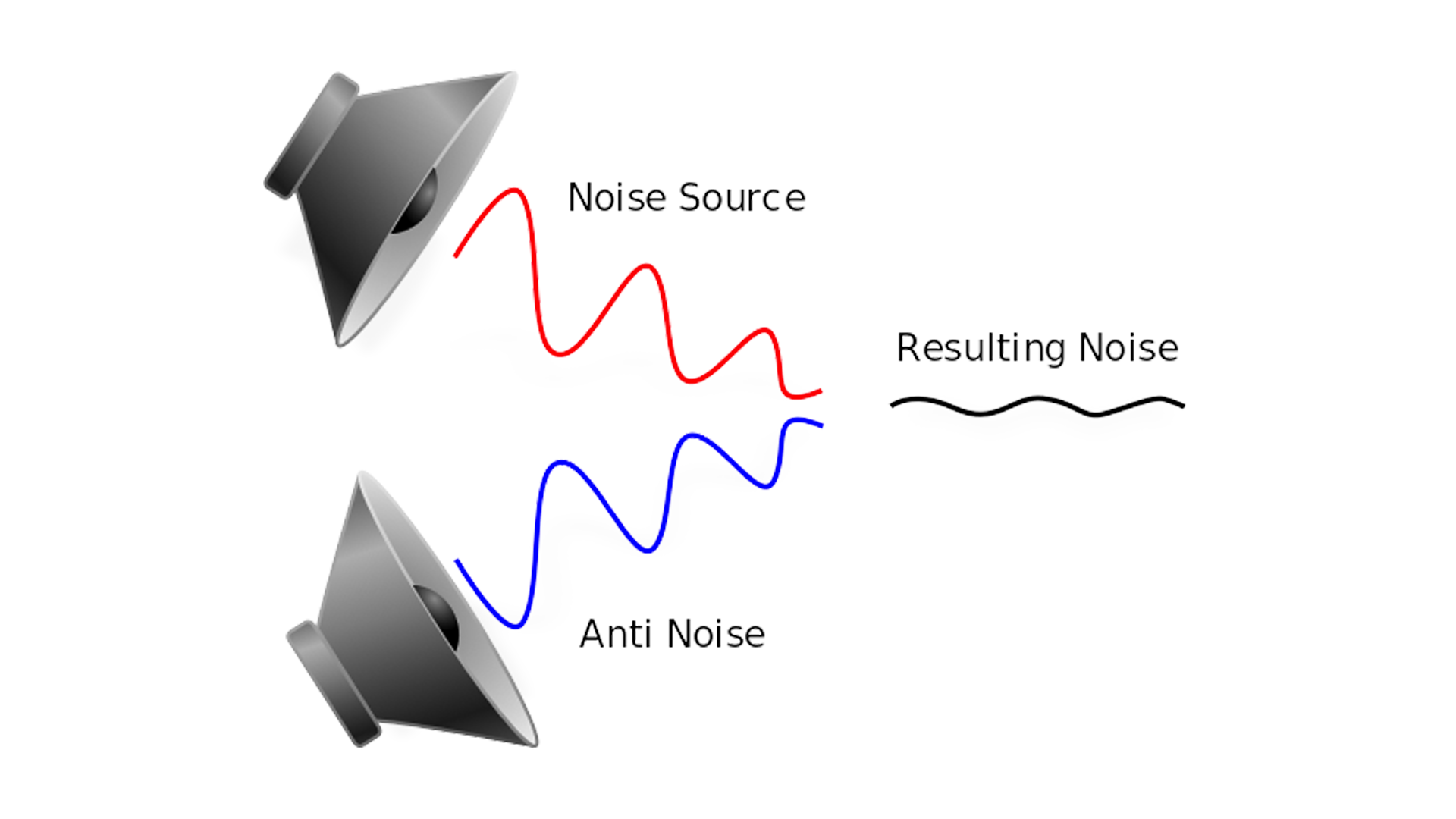 İki ters ses dalgasının çarpıştığını ve her iki sesi de etkili bir şekilde iptal ettiğini gösteren bir çizim.