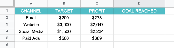 Dört sütunu gösteren Excel elektronik tablosu: kanal, hedef, kâr, veri satırlarıyla ulaşılan hedef